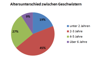 Umfrage-Ergebnisse Altersunterschied zwischen Geschwistern