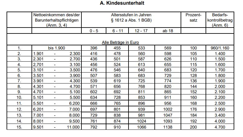 Screenshot Düsseldorfer Tabelle 2022