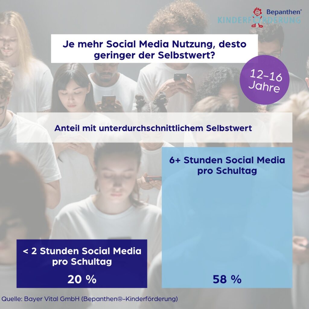 Social Media Nutzung und Selbstwert bei Jugendlichen