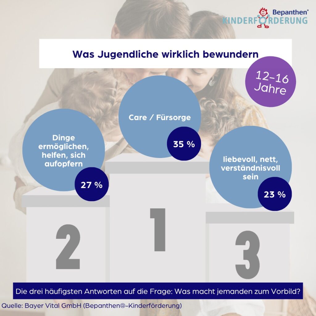 Was Jugendliche wirklich bewundern.