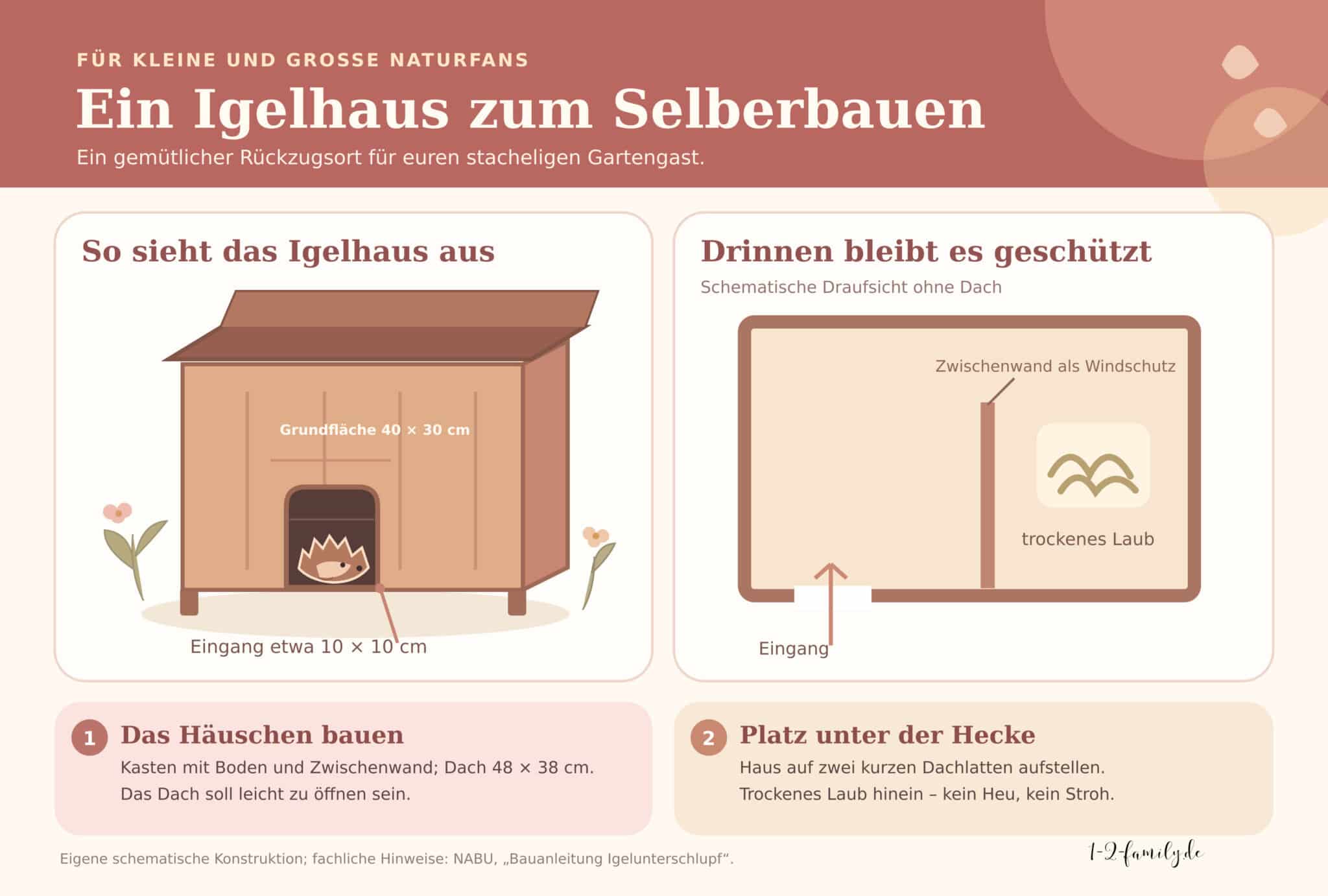 Infografik zum Igelhaus mit Eingang, Zwischenwand und trockenem Schlafraum