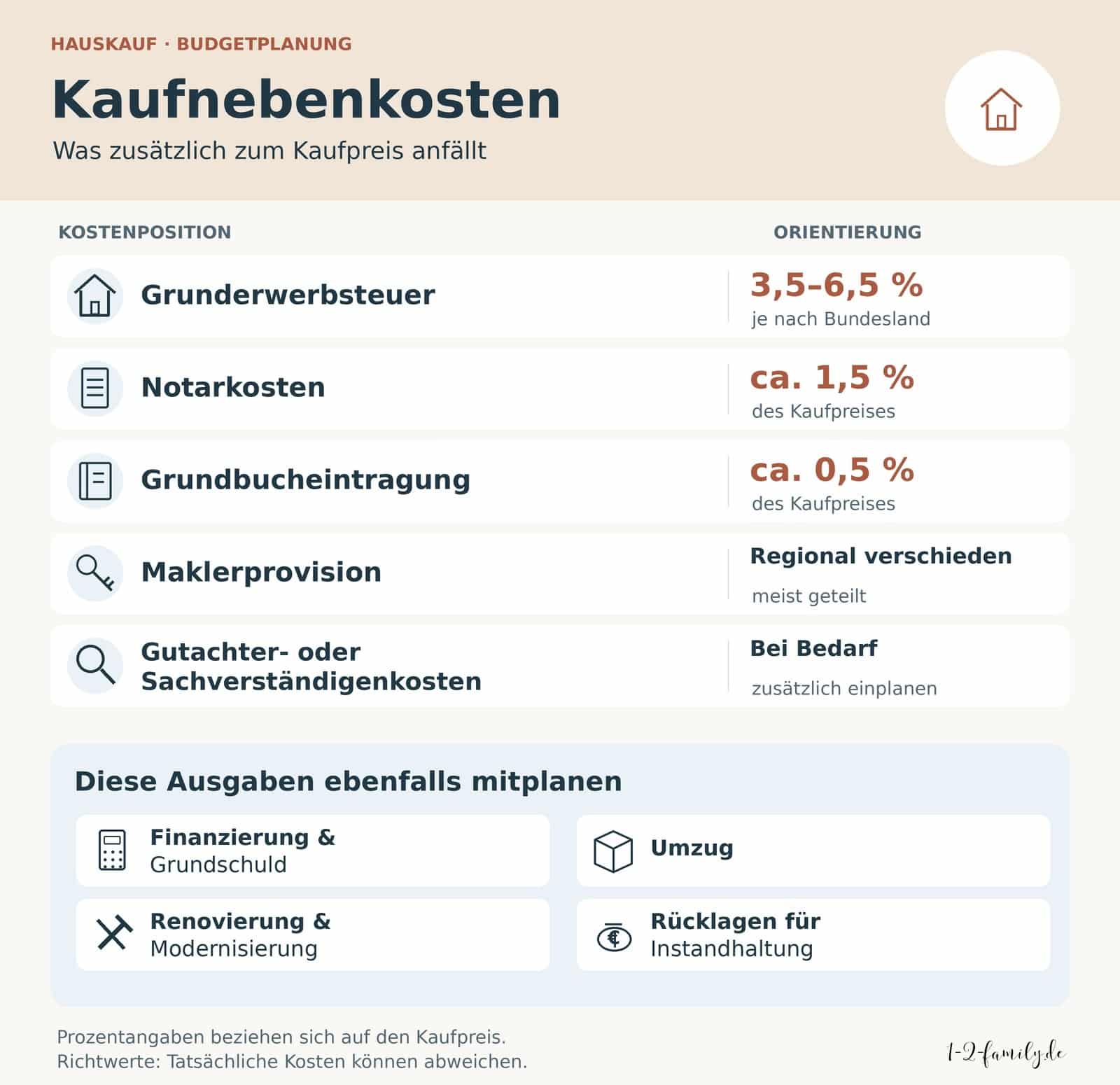 Infografik zu den Kaufnebenkosten beim Hauskauf: Grunderwerbsteuer, Notar, Grundbuch, Makler, Gutachter und zusätzliche Ausgaben