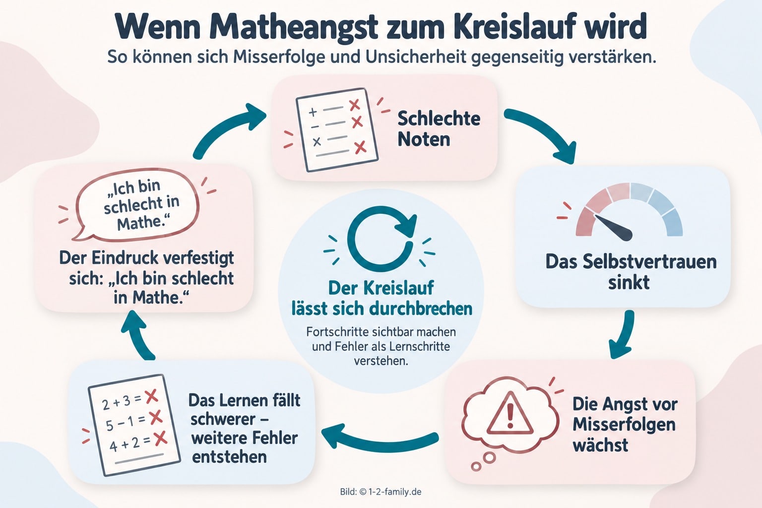 Kreislauf der Matheangst: Schlechte Noten, sinkendes Selbstvertrauen, Angst vor Misserfolgen, Lernprobleme und weitere Fehler verstärken sich gegenseitig.