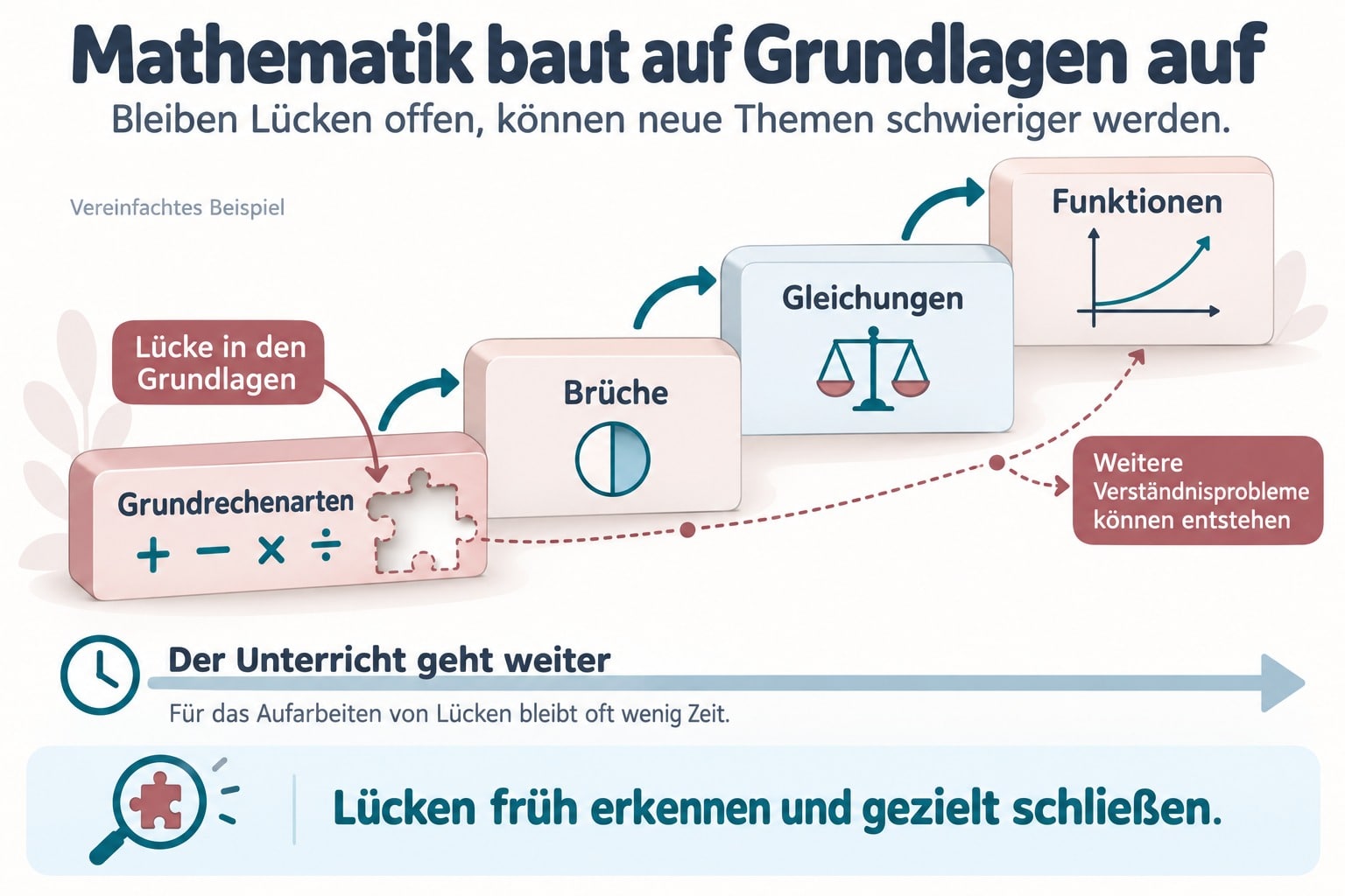 Infografik: Lernlücken in den Grundrechenarten können Brüche, Gleichungen und Funktionen erschweren, während der Unterricht weitergeht.